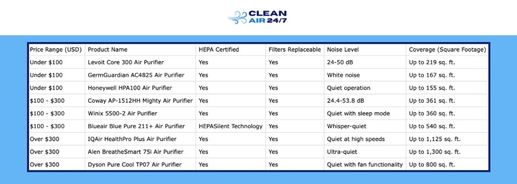 chart of price comparison on the best air purifiers onlines